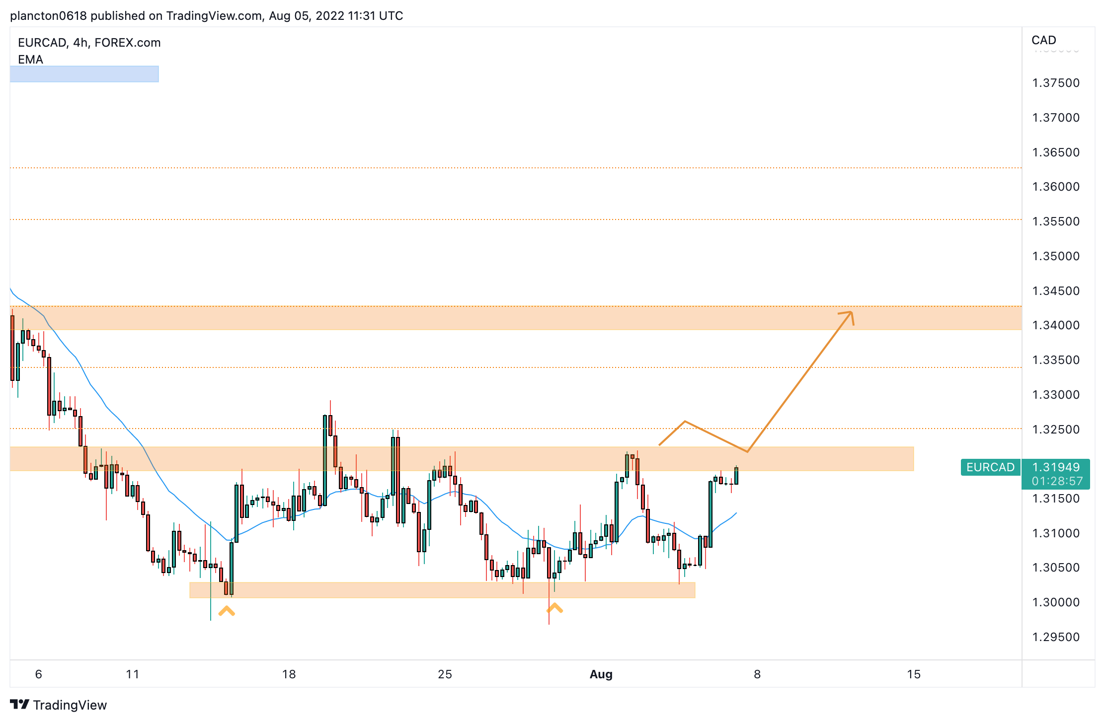 FOREXCOM:EURCAD Chart Image by InkyGrip