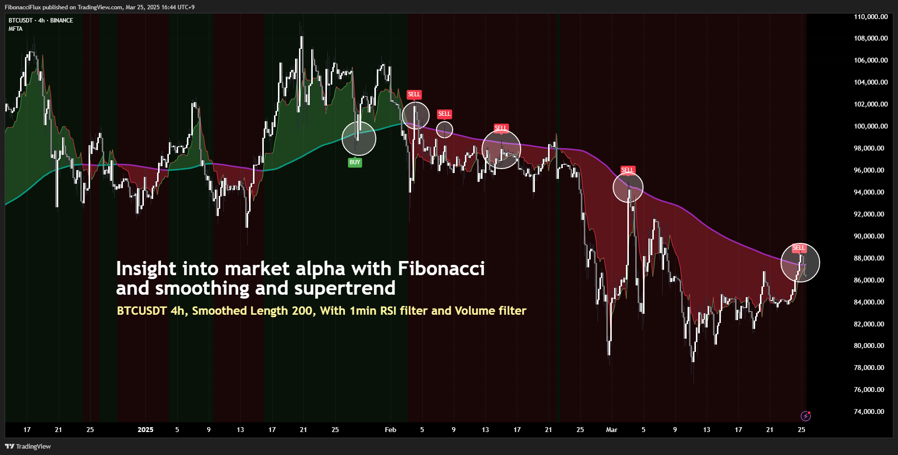 BINANCE:BTCUSDT Chart Image by FibonacciFlux