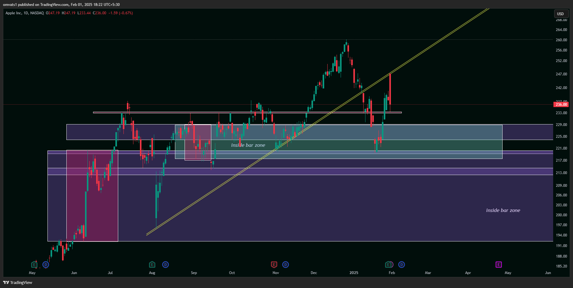 BATS:AAPL Chart Image by omvats1