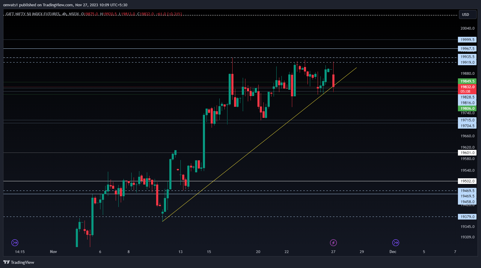 NSEIX:NIFTY1! Chart Image by omvats1