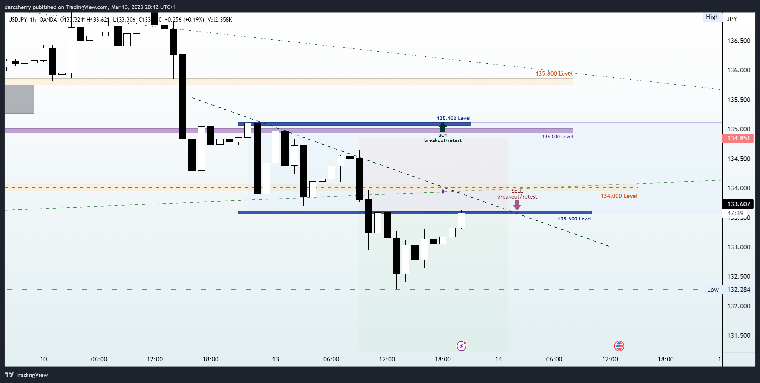 OANDA:USDJPY Chart Image by darcsherry