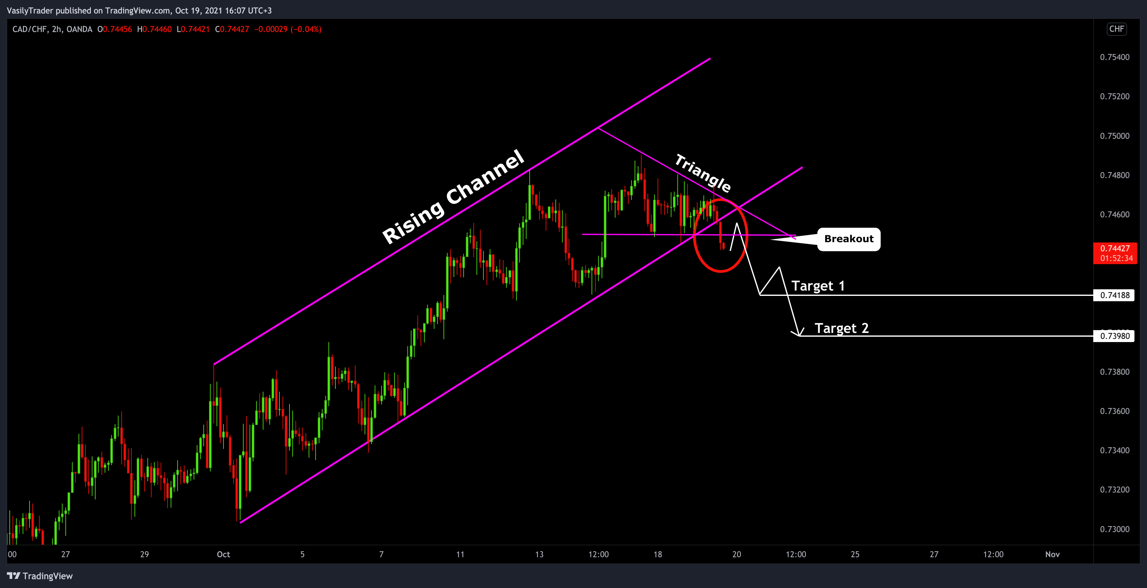OANDA:CADCHF Chart Image by VasilyTrader