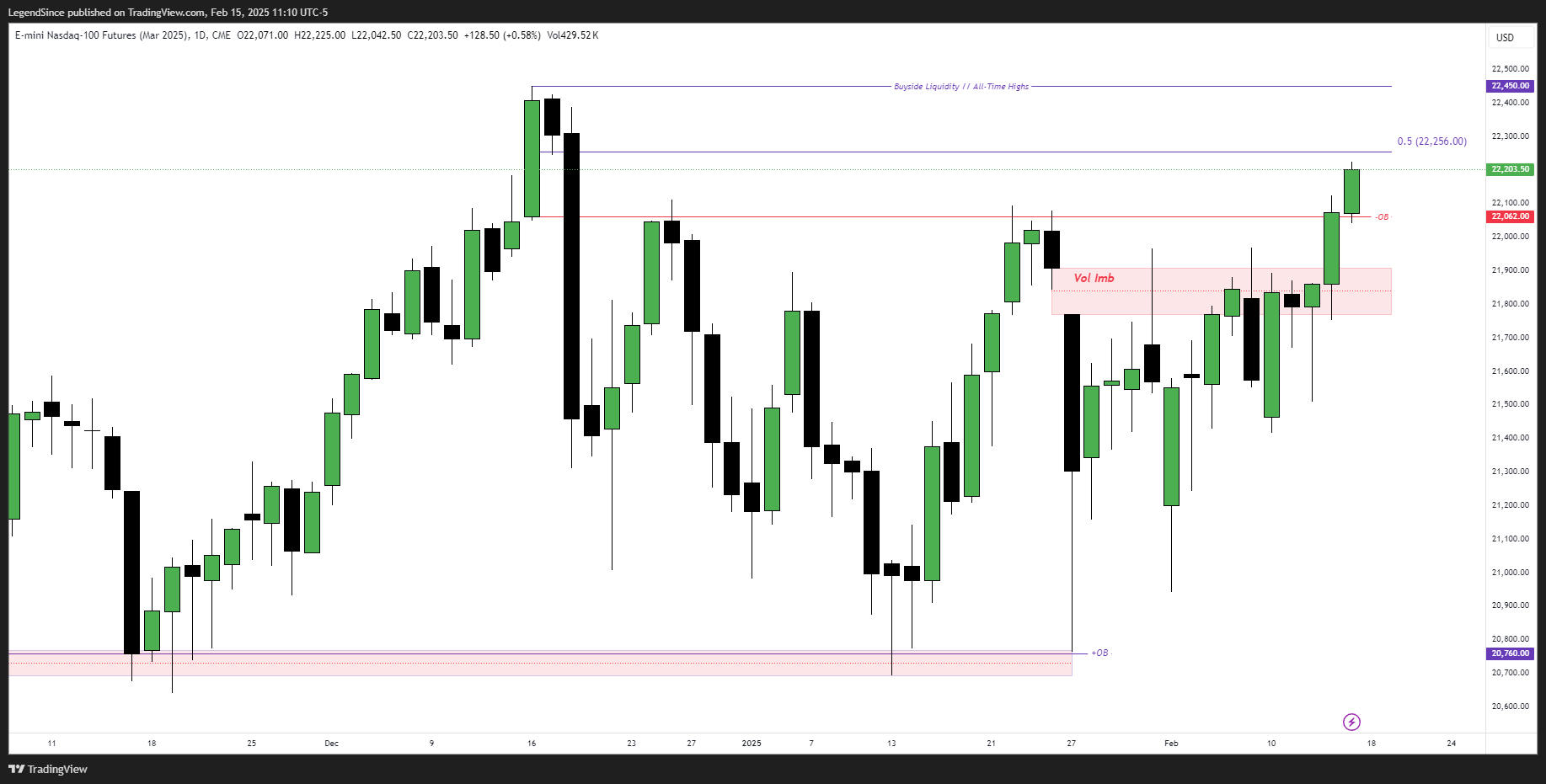 CME_MINI:NQH2025 Chart Image by LegendSince