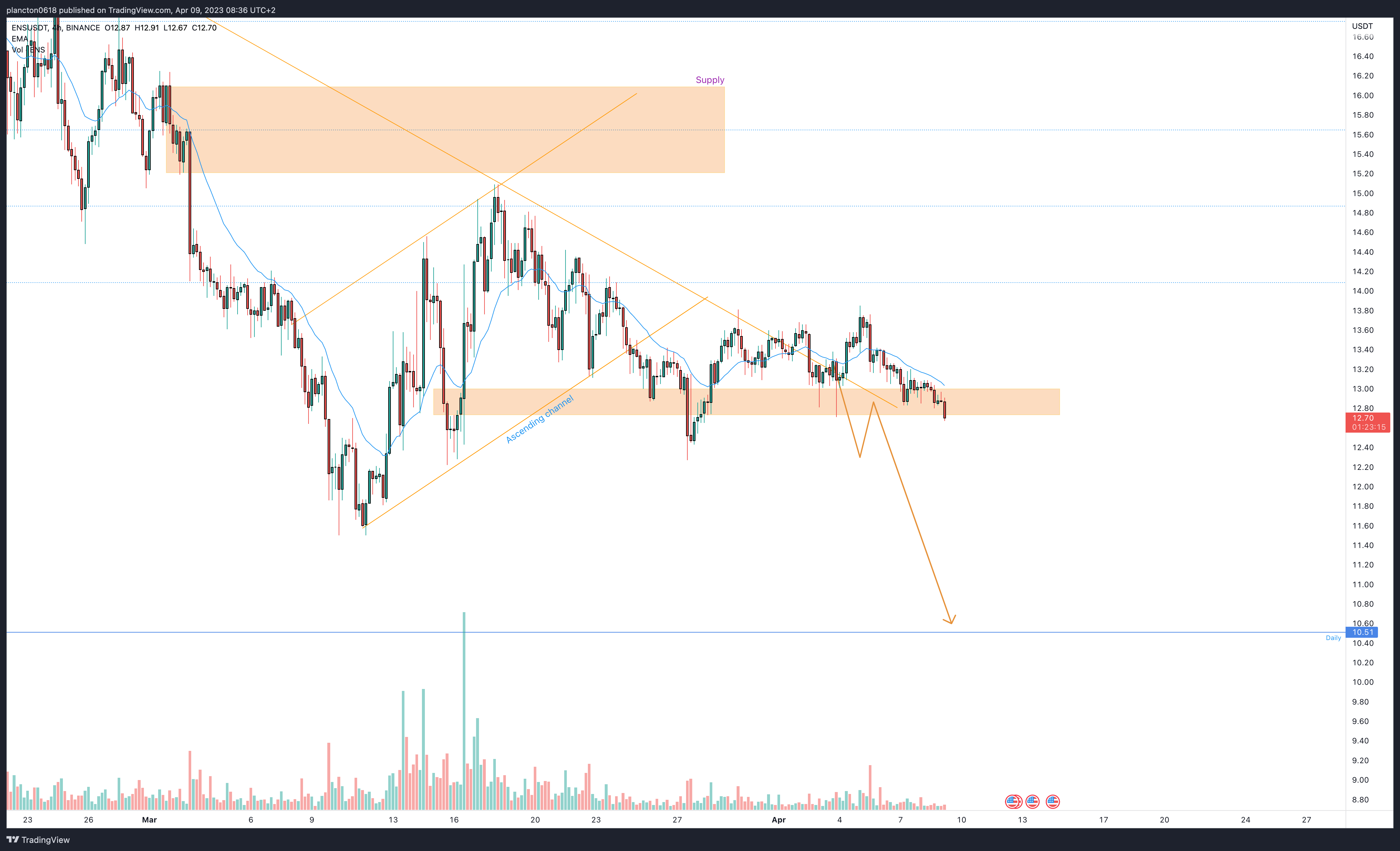 BINANCE:ENSUSDT Chart Image by InkyGrip