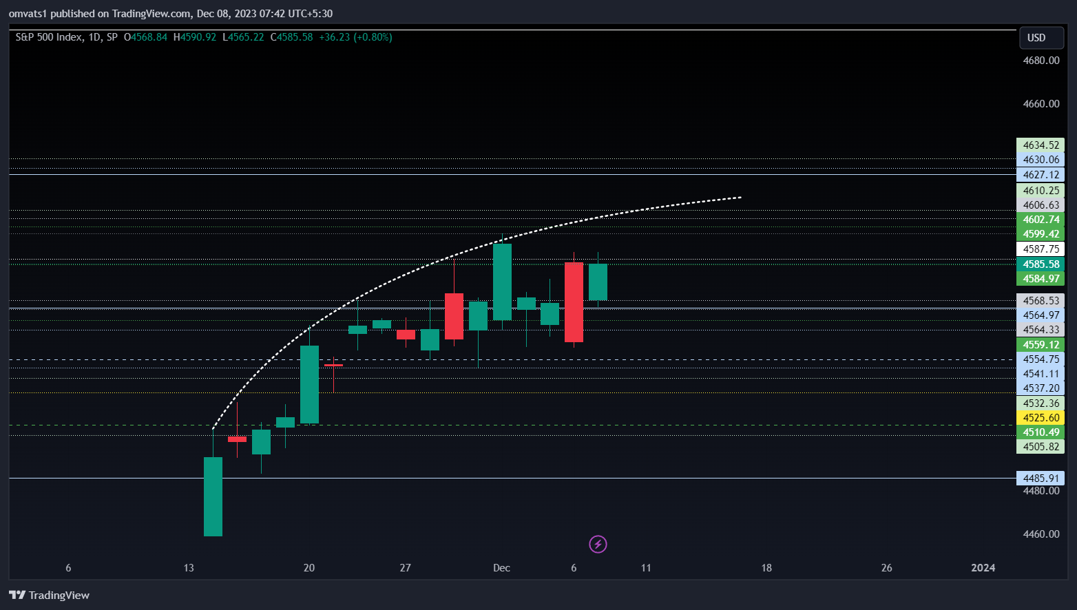 SP:SPX Chart Image by omvats1