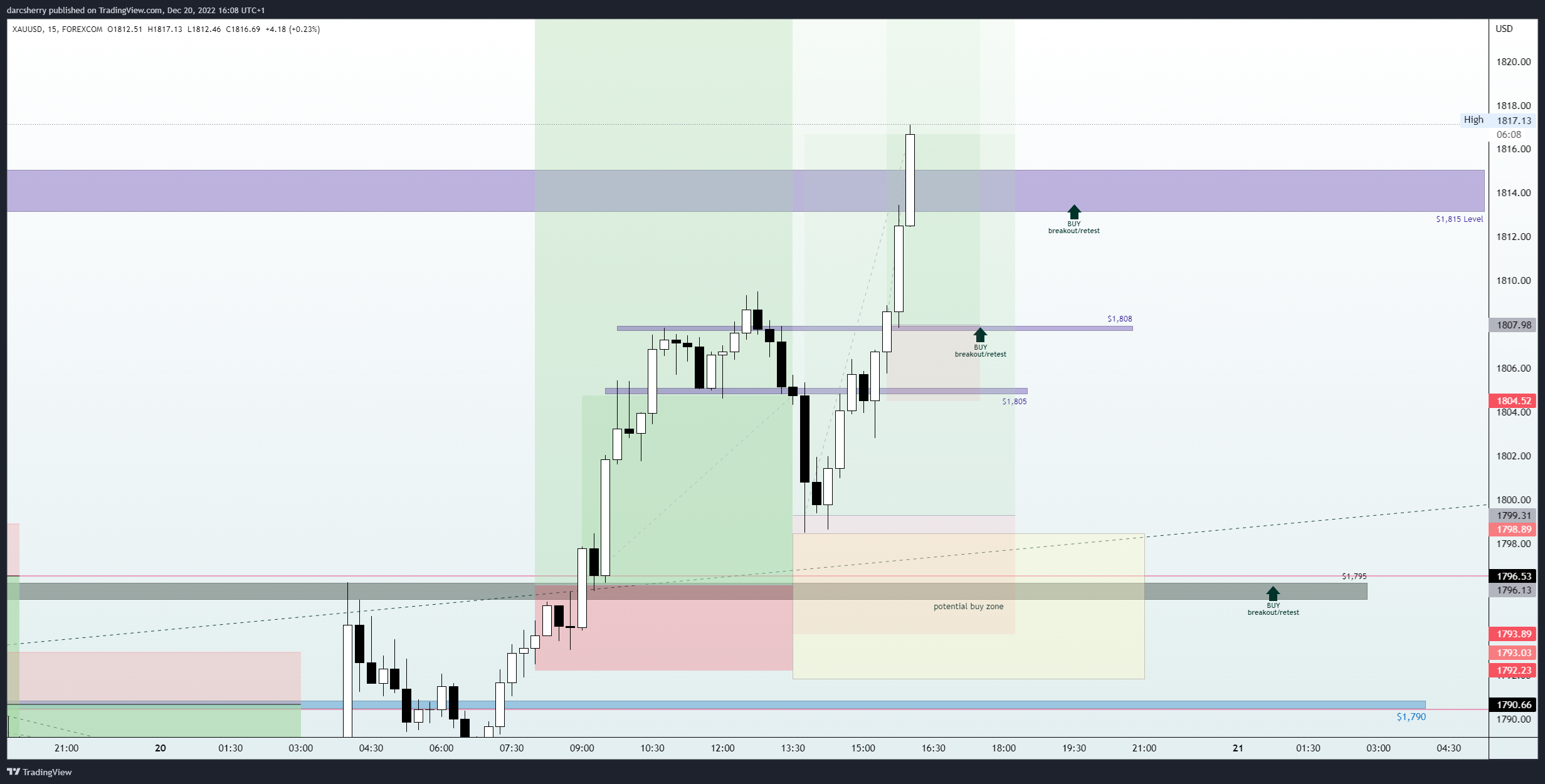 FOREXCOM:XAUUSD Chart Image by darcsherry
