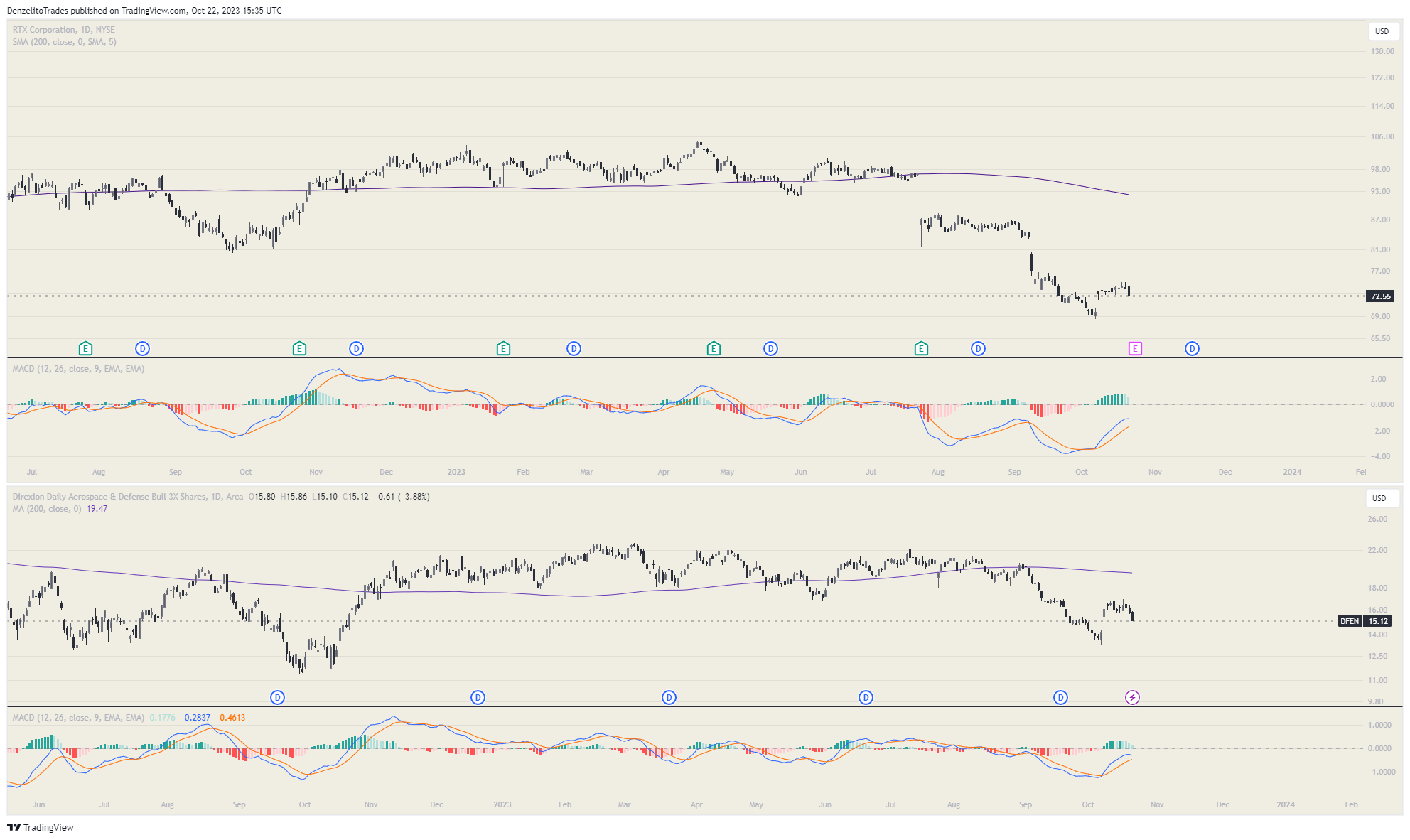 BATS:DFEN Chart Image by DenzelitoTrades
