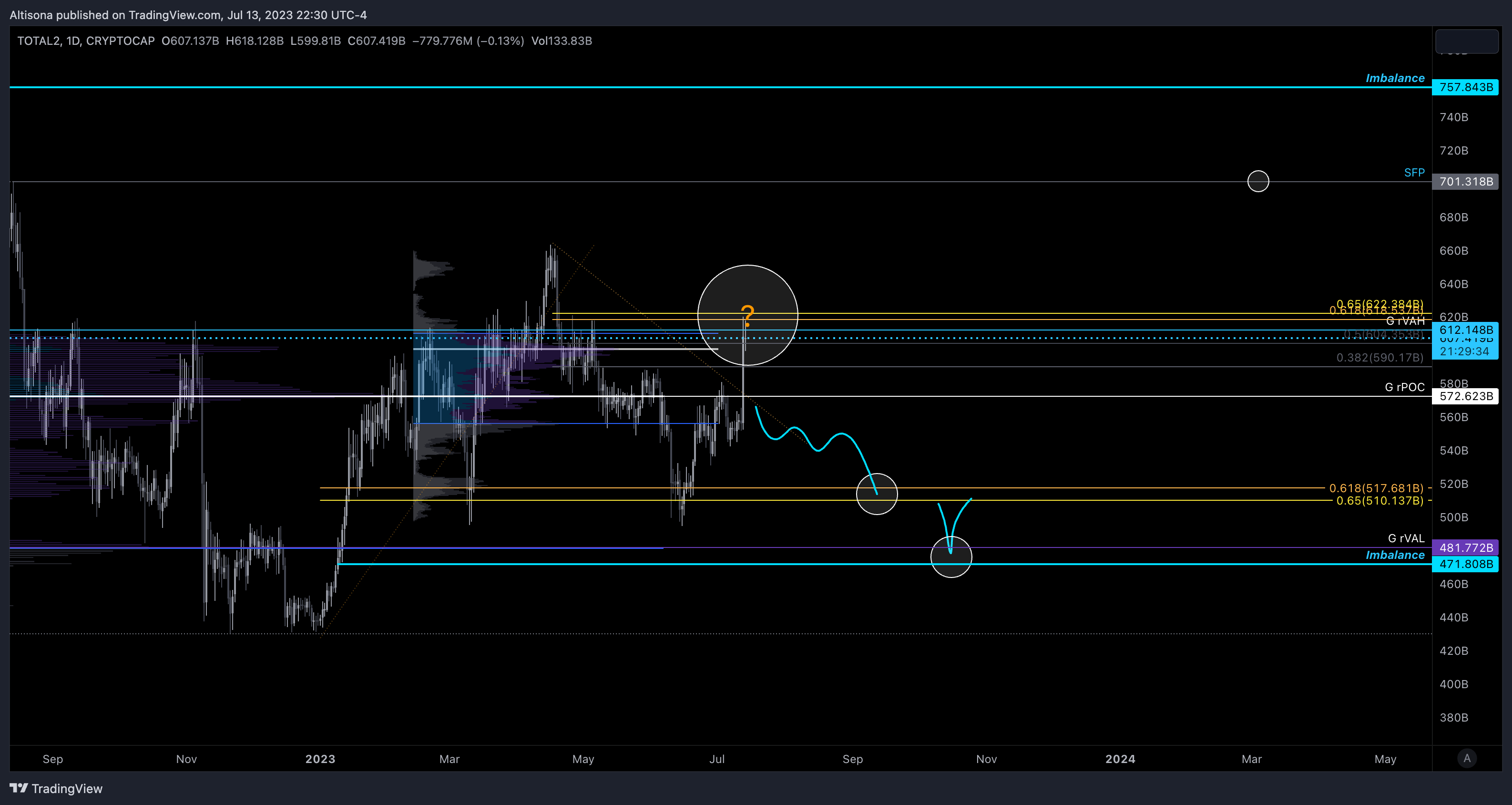 CRYPTOCAP:TOTAL2 Chart Image by Altisona