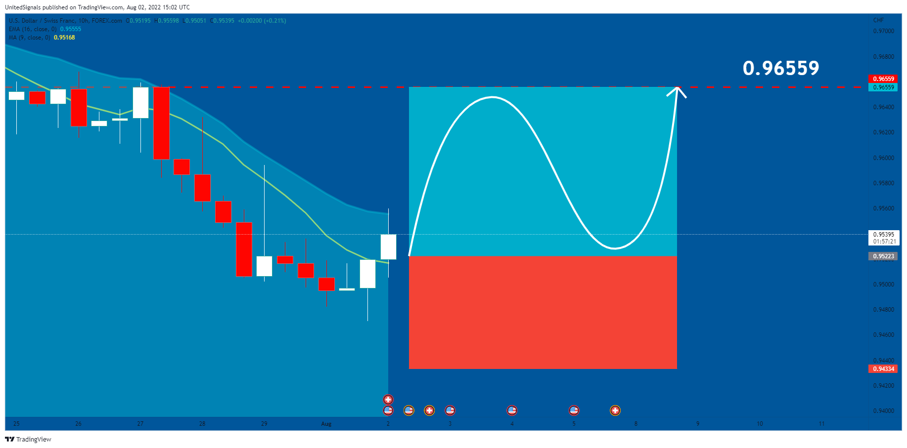 FOREXCOM:USDCHF Chart Image by UnitedSignals