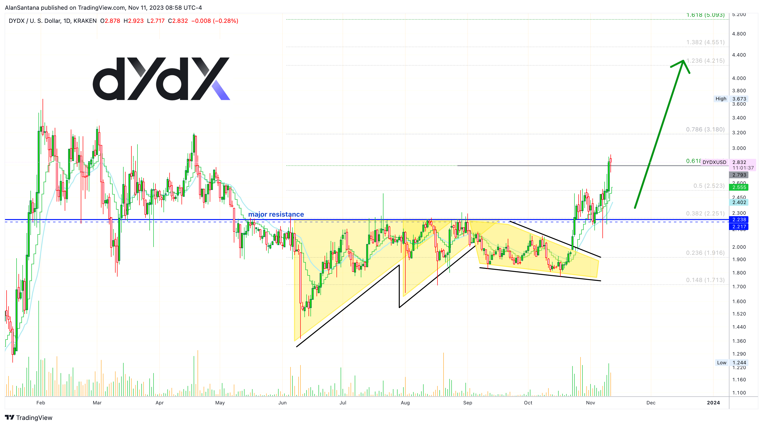 KRAKEN:DYDXUSD Chart Image by MasterAnanda