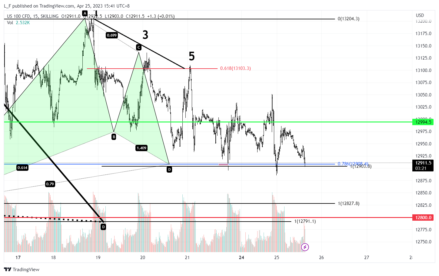 SKILLING:NASDAQ Chart Image by L_F