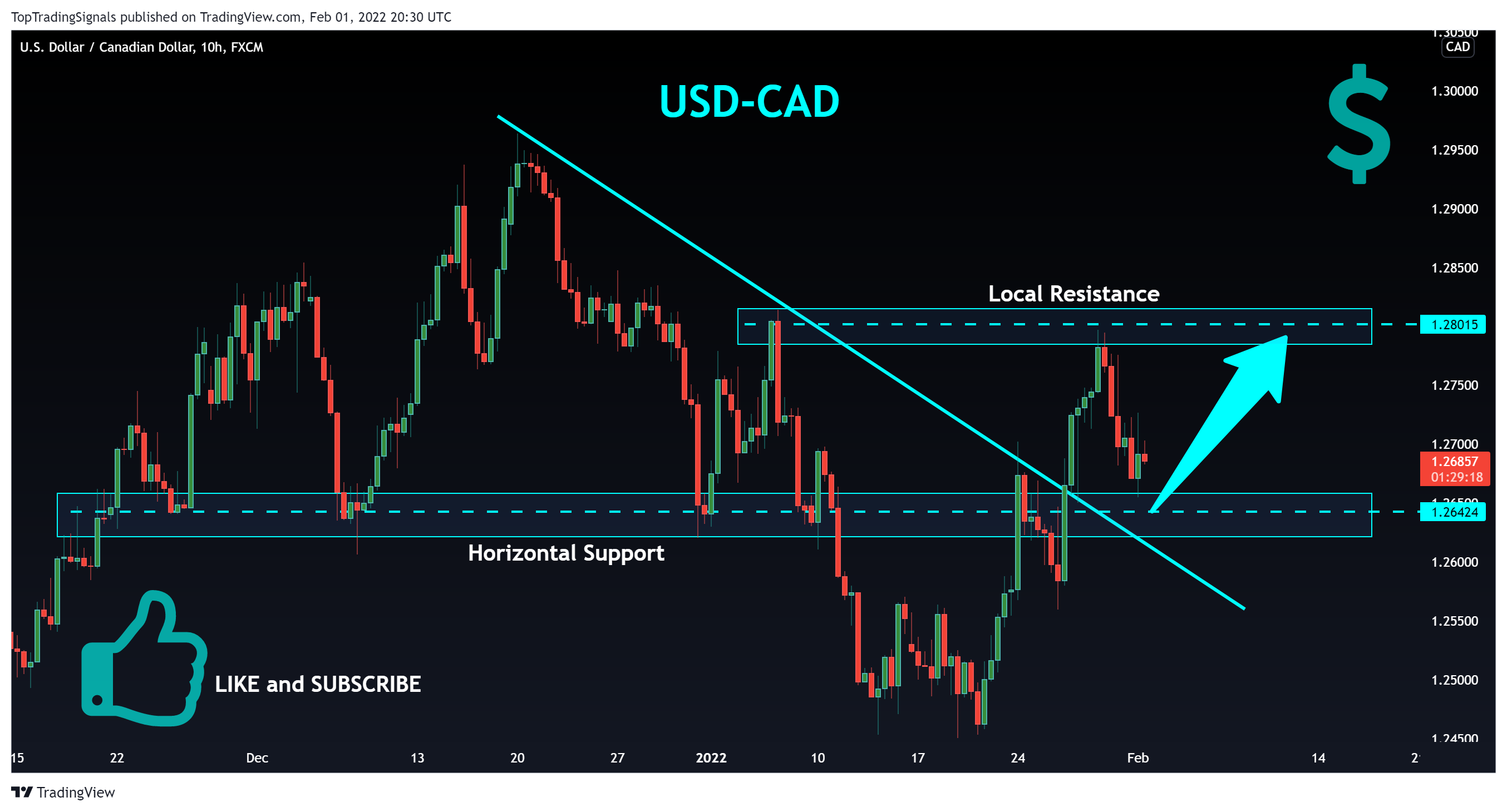 FX:USDCAD Chart Image by TopTradingSignals