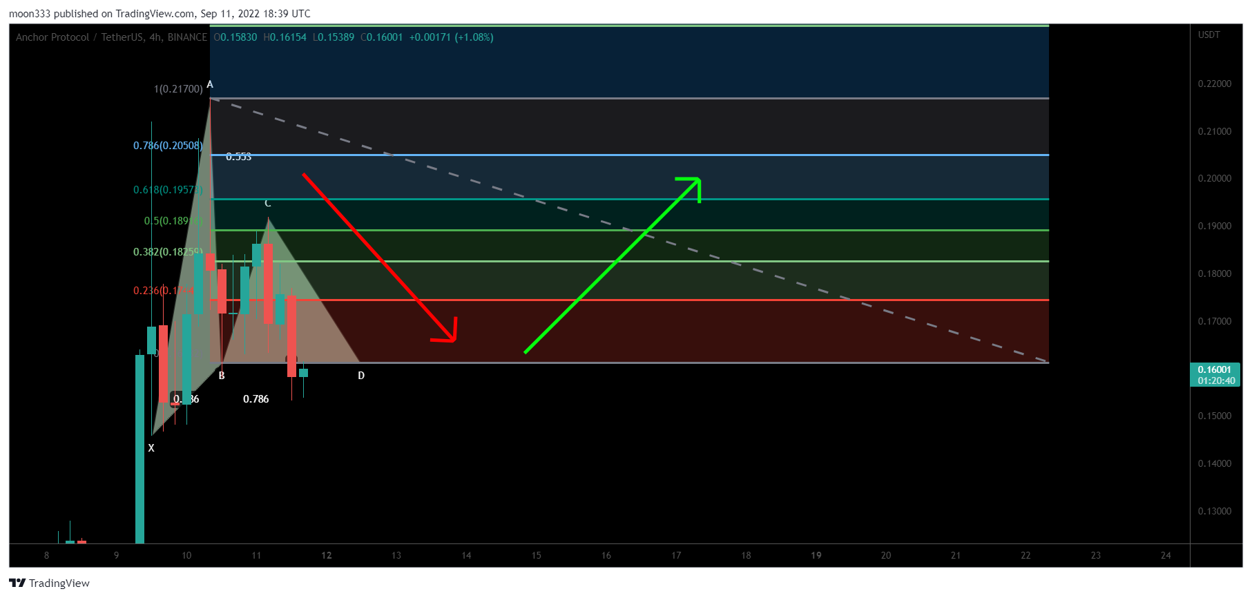 BINANCE:ANCUSDT Chart Image by moon333