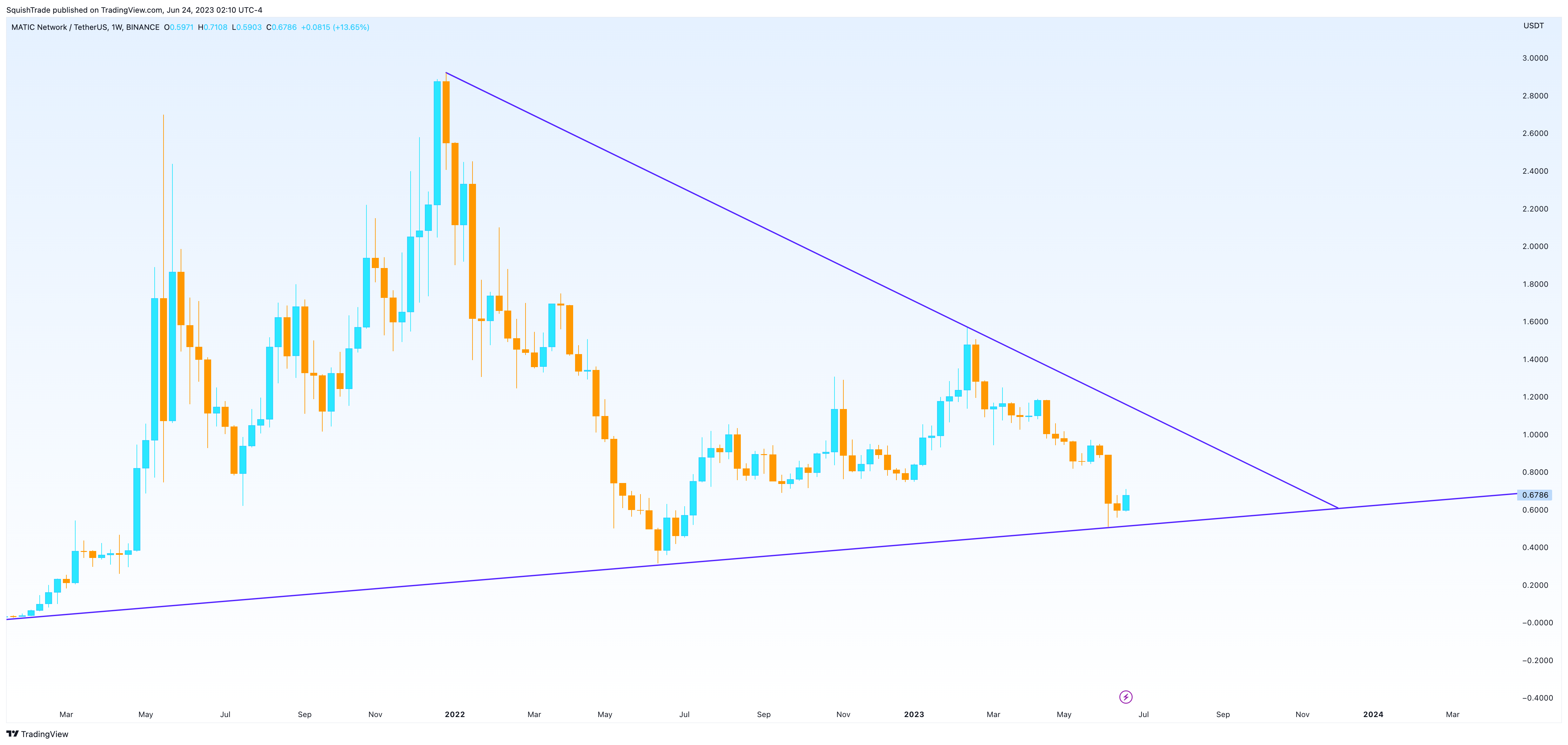 BINANCE:MATICUSDT Chart Image by SquishTrade