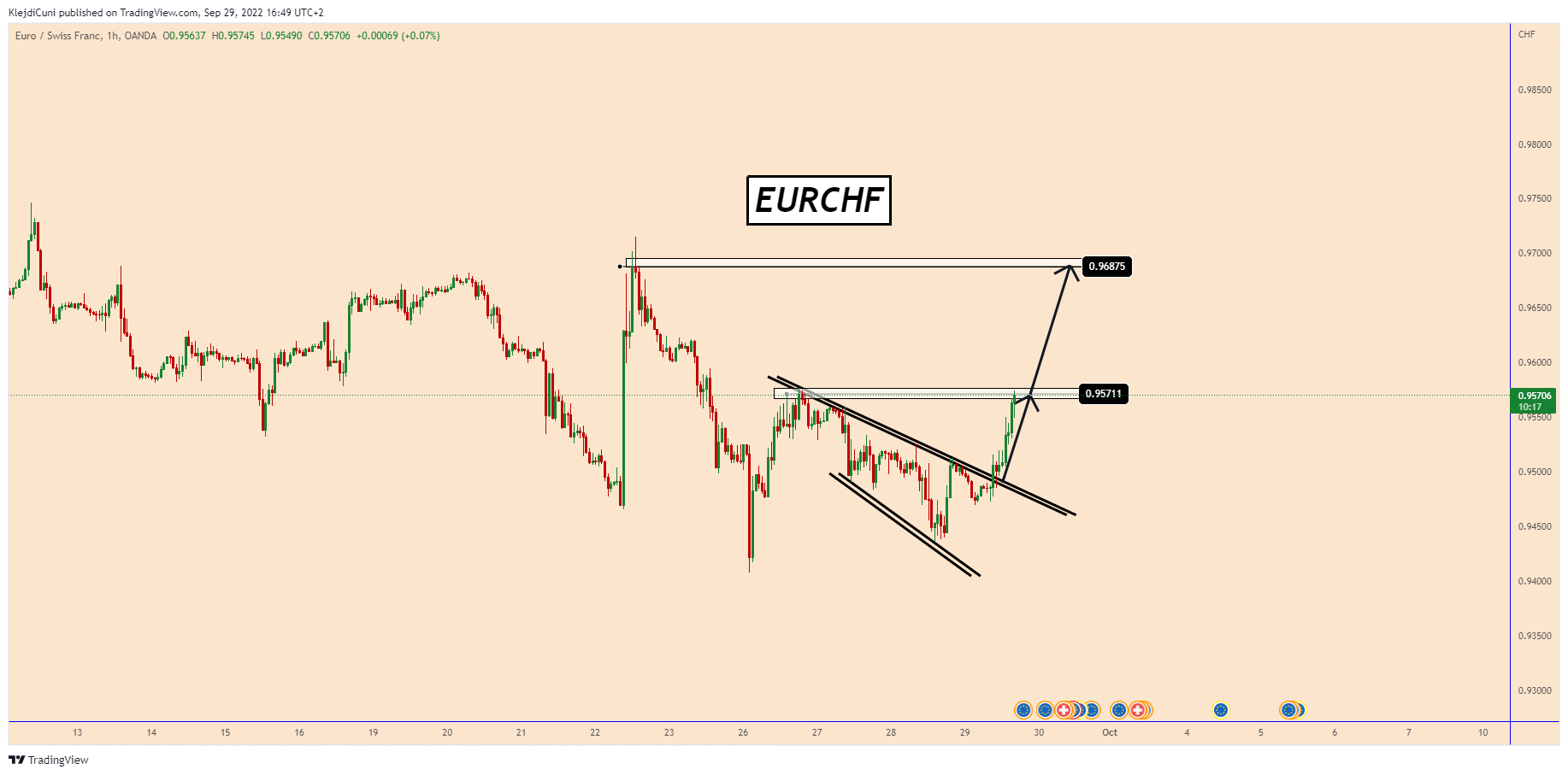 OANDA:EURCHF Chart Image by KlejdiCuni