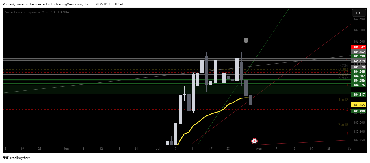 OANDA:CHFJPY Chart Image by PopiaMytravelbirdie