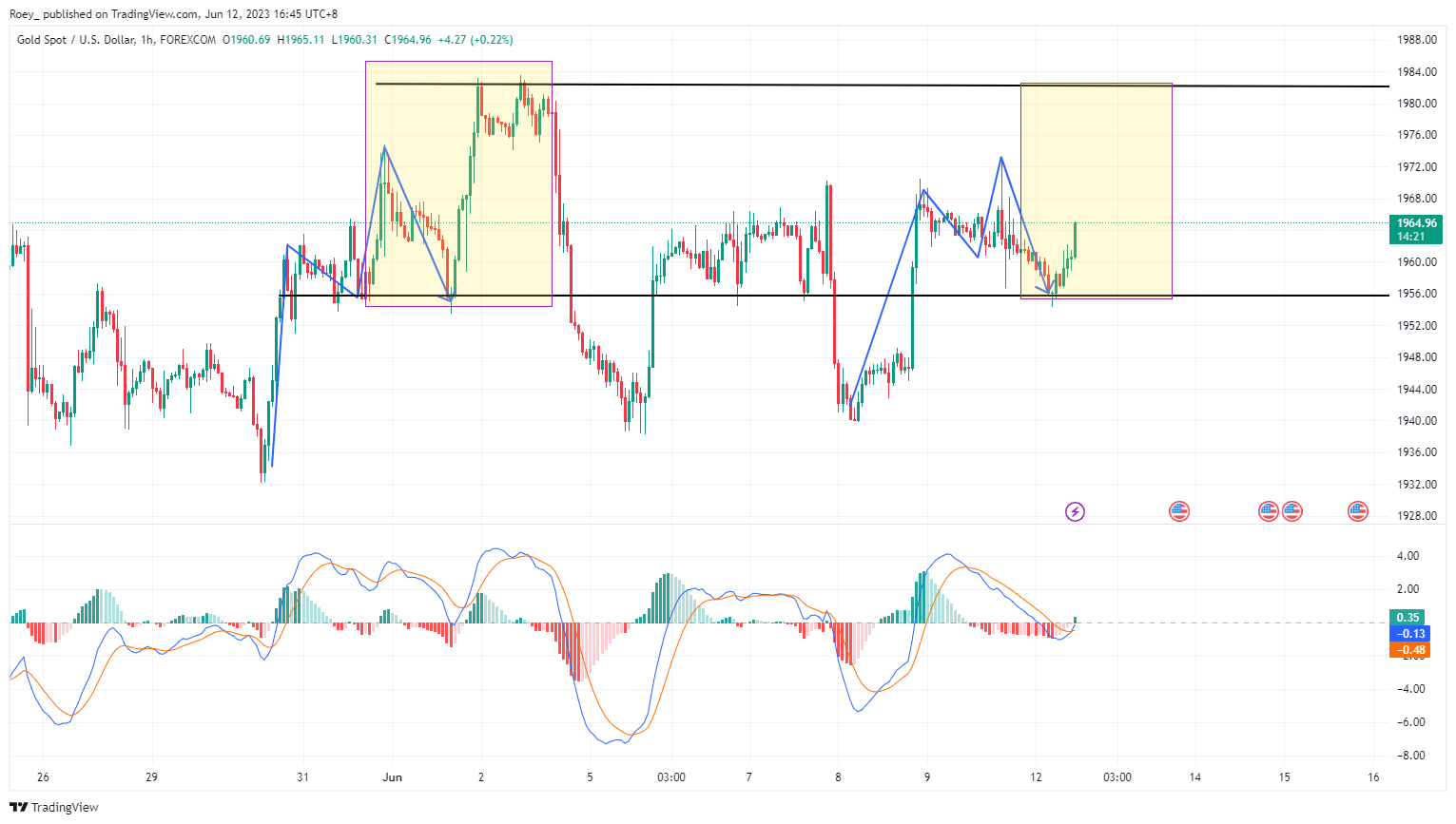 FOREXCOM:XAUUSD Chart Image by Roey_