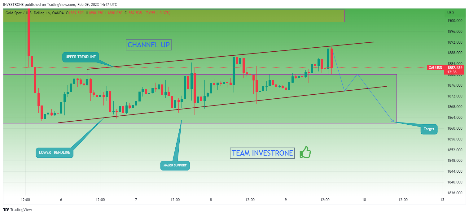 OANDA:XAUUSD Chart Image by INVESTRONE