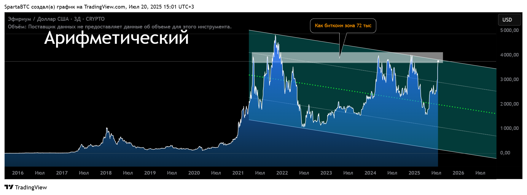 CRYPTO:ETHUSD Chart Image by SpartaBTC