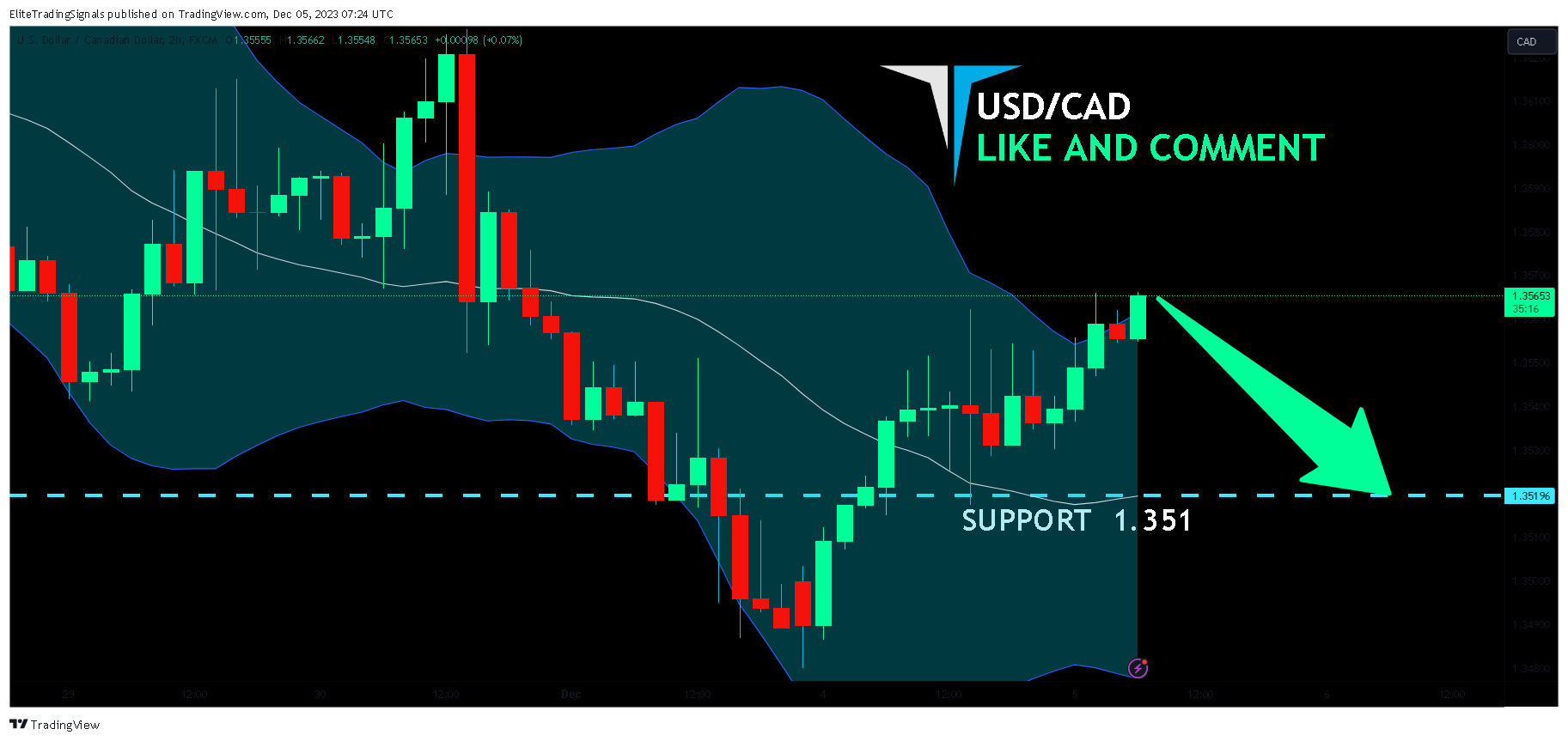 FX:USDCAD Chart Image by EliteTradingSignals