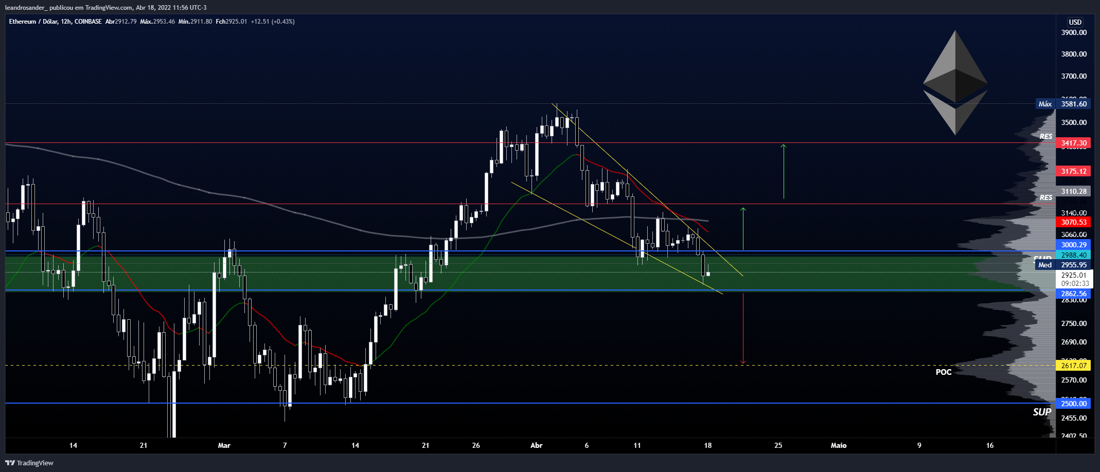 COINBASE:ETHUSD Chart Image by leandrosander_