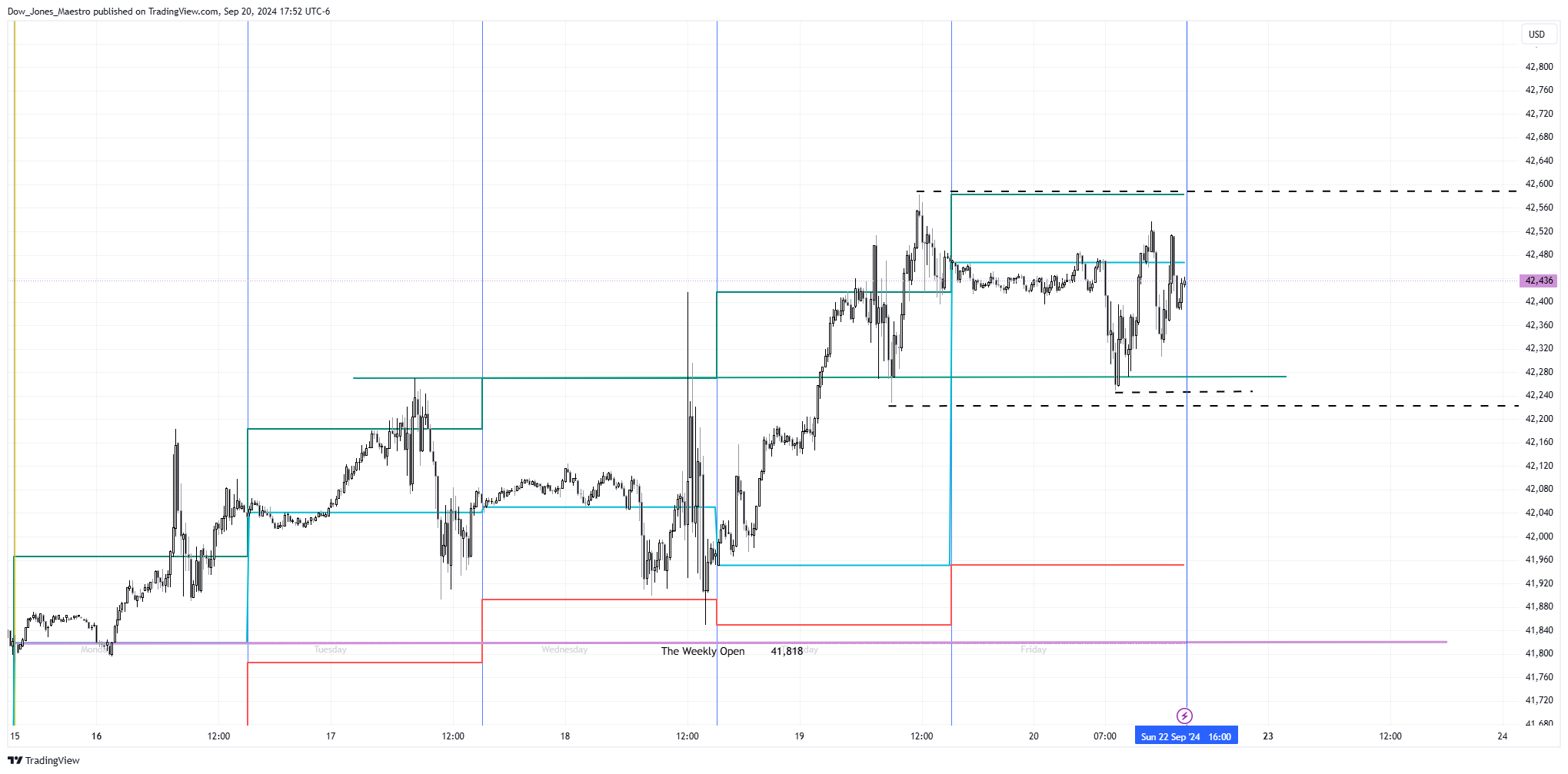 CBOT_MINI:YM1! Chart Image by Dow_Jones_Maestro