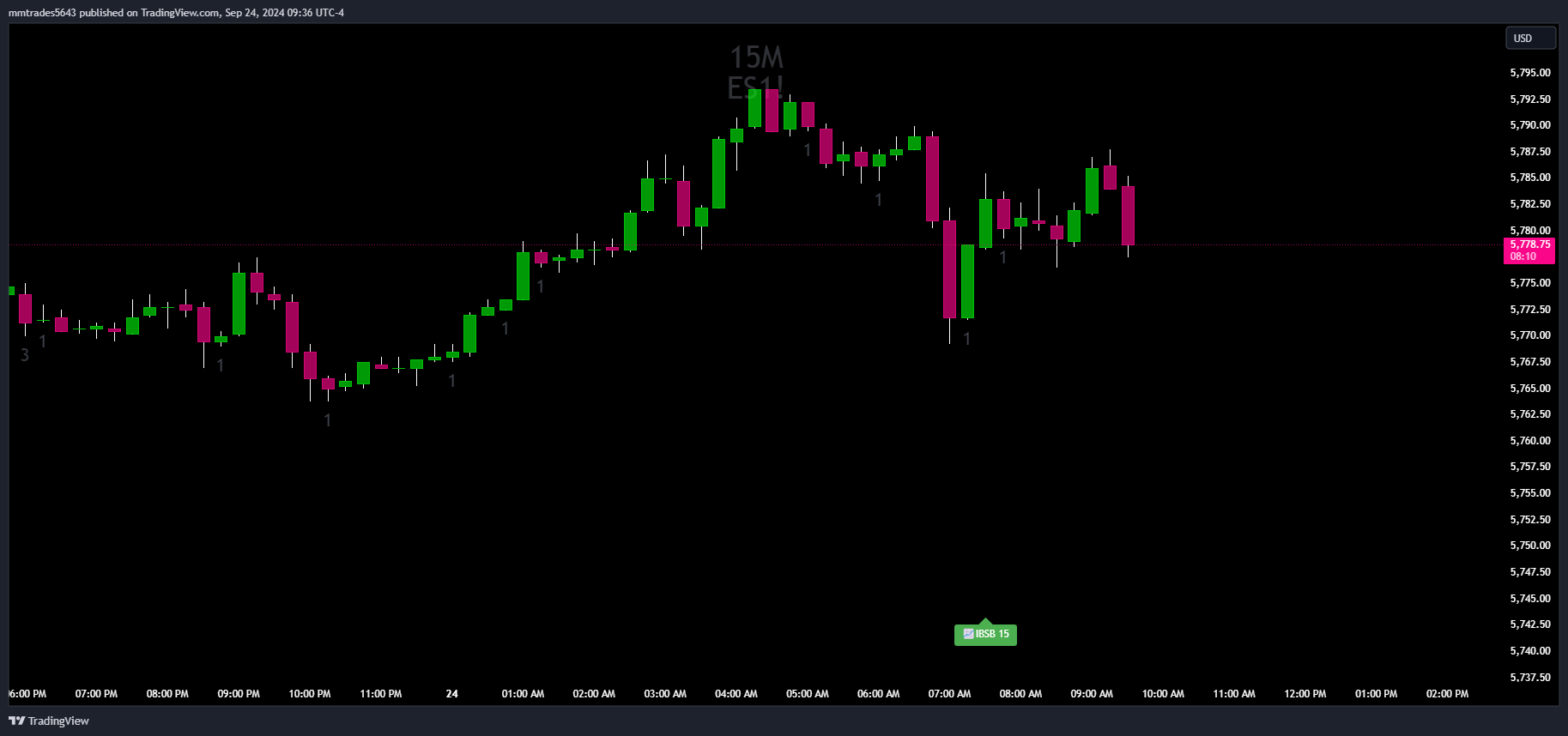 CME_MINI:ES1! Chart Image by mmtrades5643