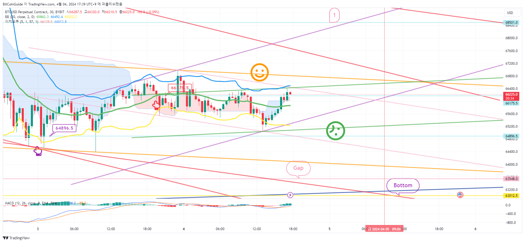 BYBIT:BTCUSD.P Chart Image by BitCoinGuide