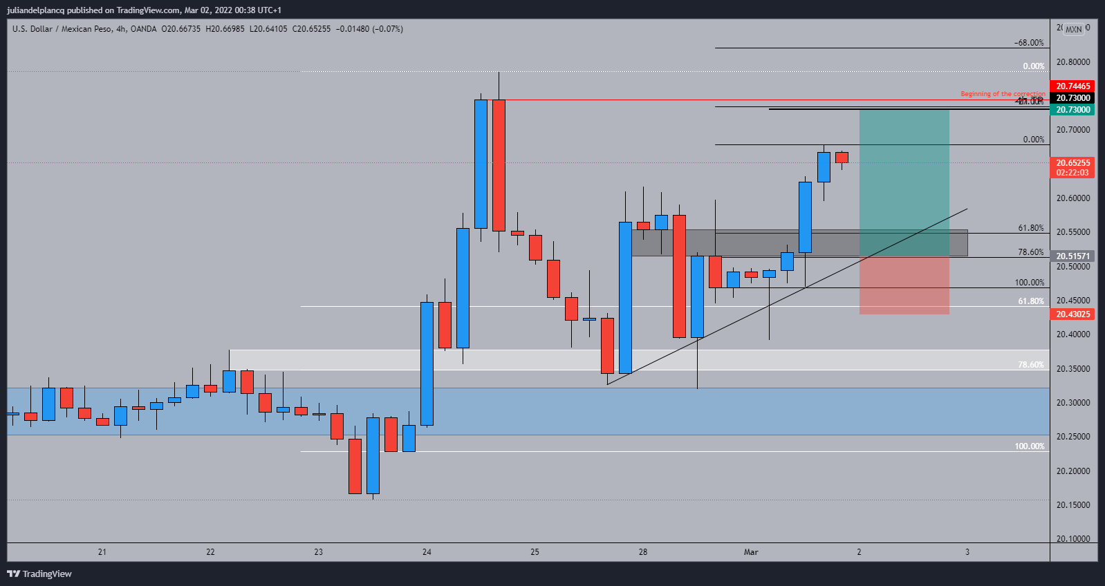 OANDA:USDMXN Chart Image by juliandelplancq