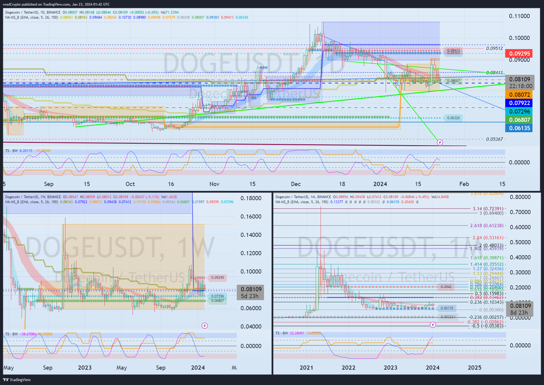BINANCE:DOGEUSDT Chart Image by readCrypto