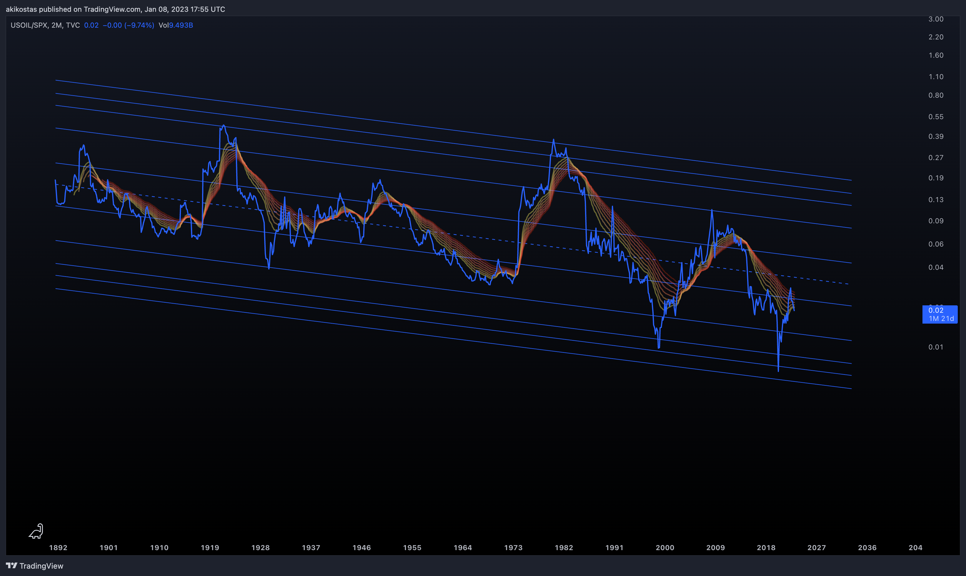 TVC:USOIL/SP:SPX Chart Image by akikostas