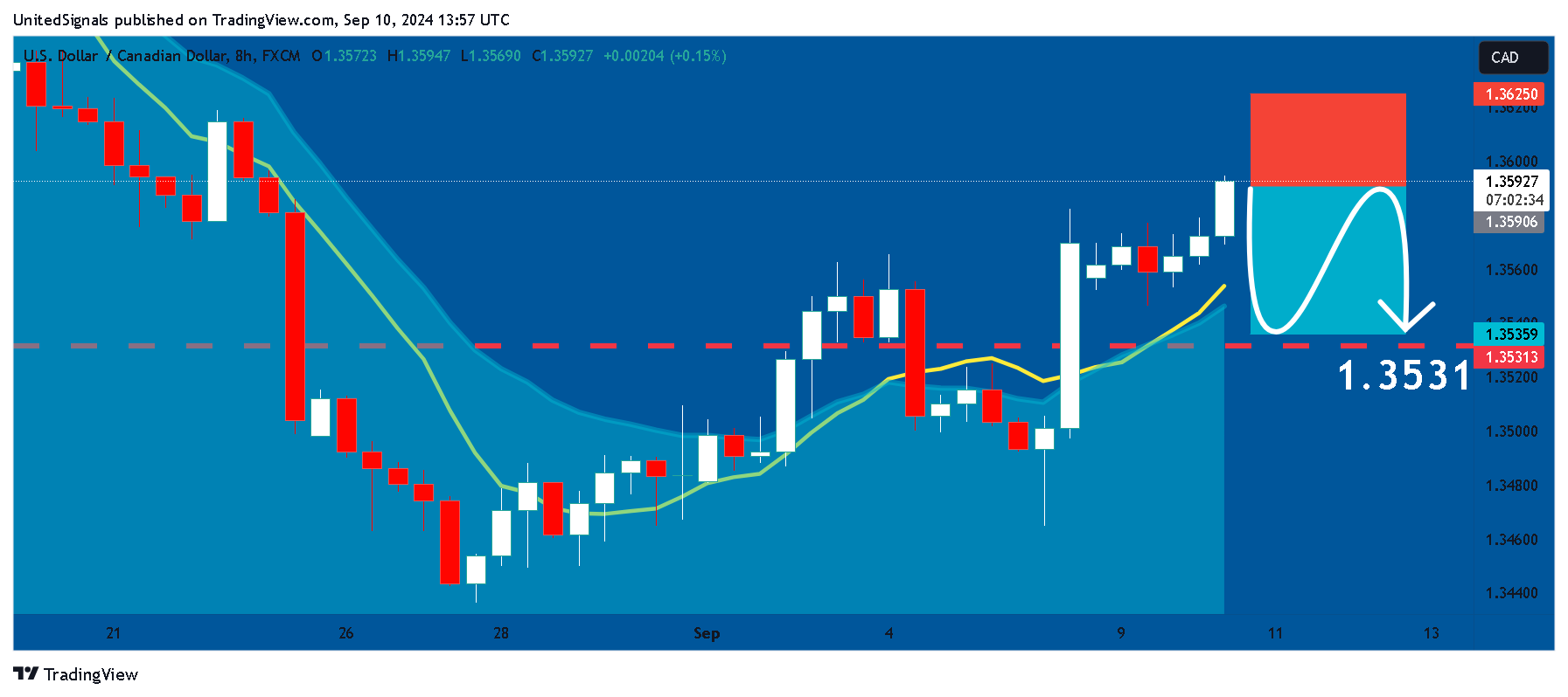 FX:USDCAD Chart Image by UnitedSignals