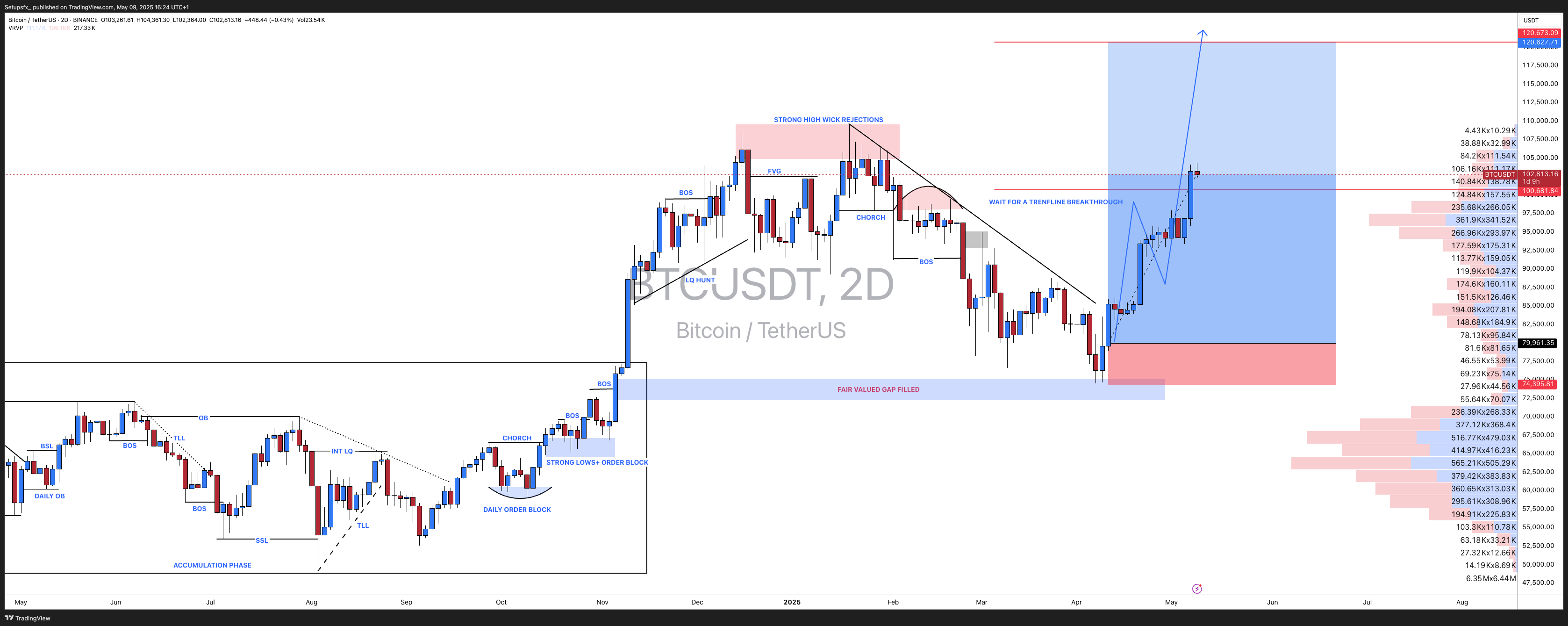 BINANCE:BTCUSDT Chart Image by Setupsfx_