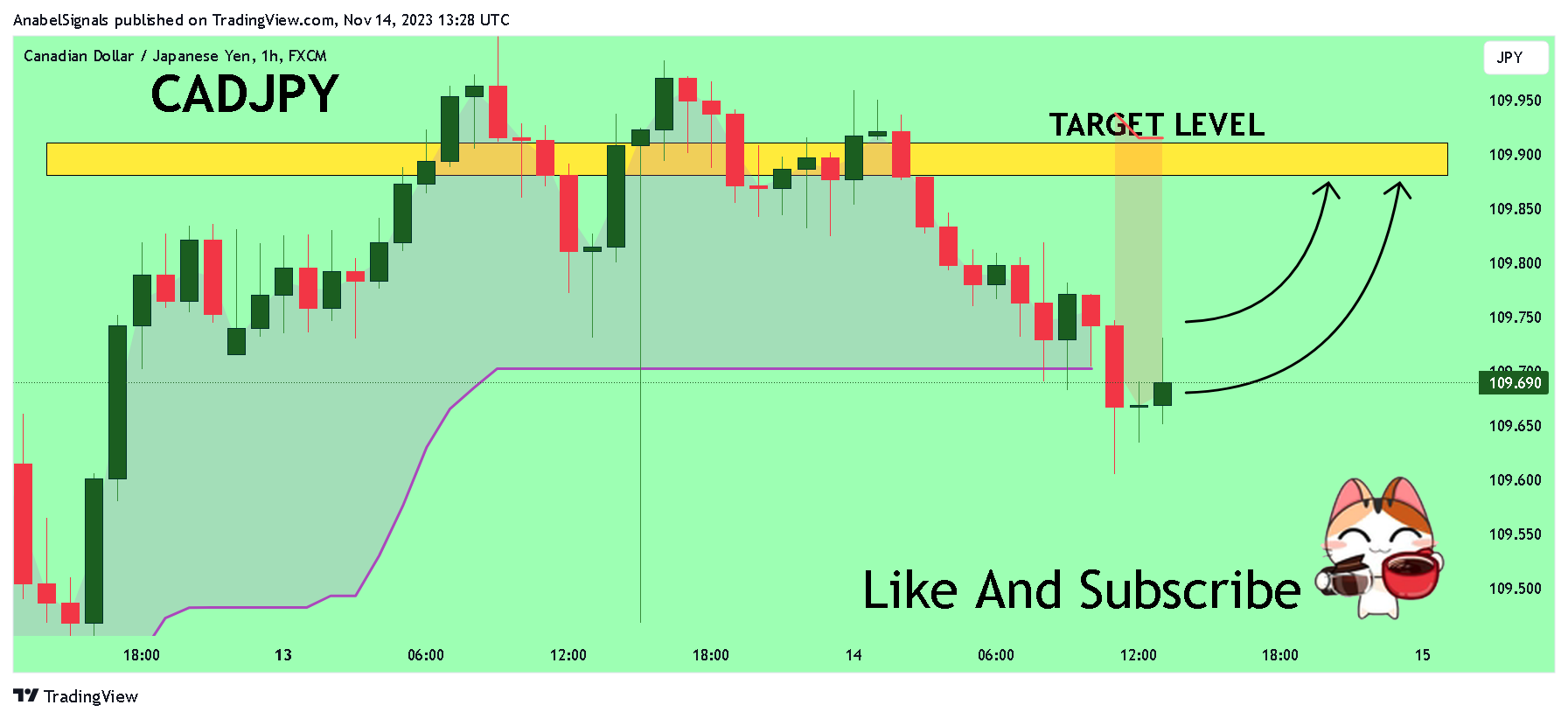 FX:CADJPY Chart Image by AnabelSignals