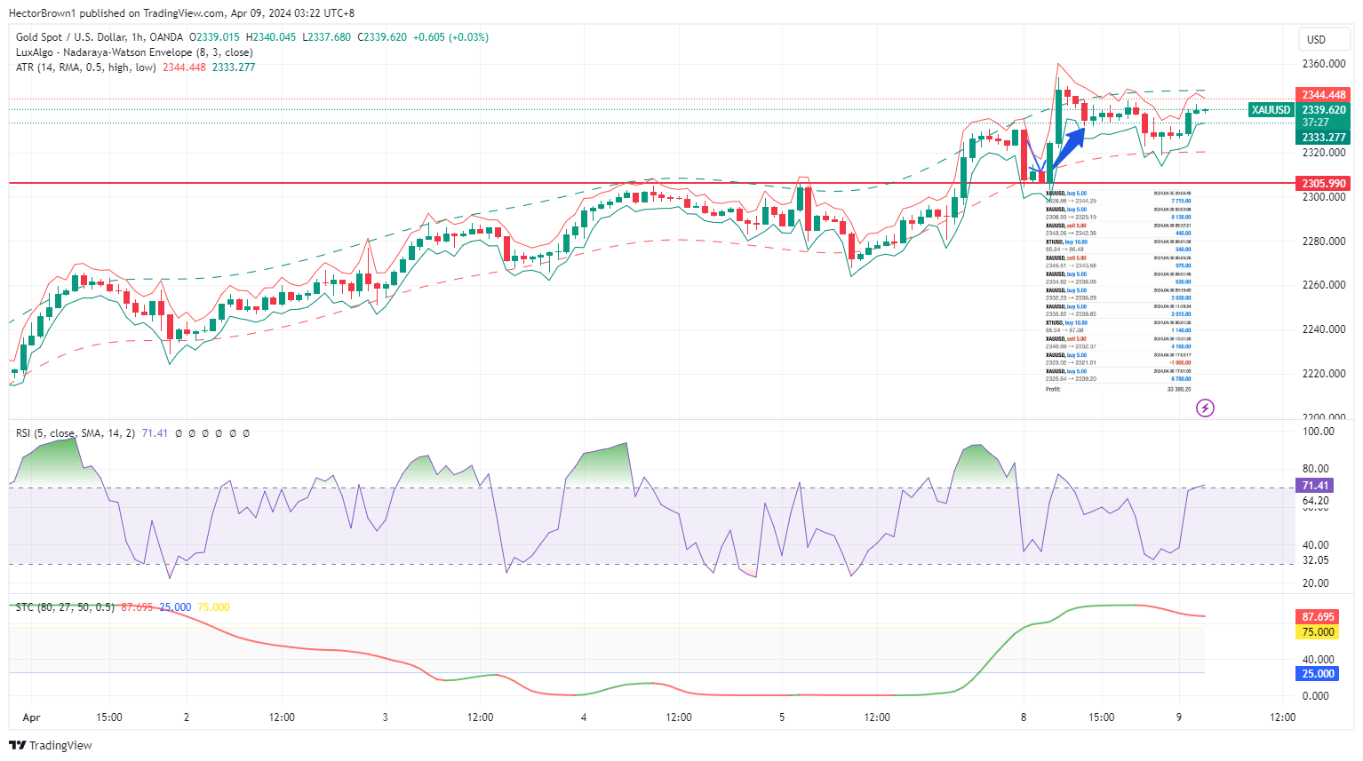 OANDA:XAUUSD Chart Image by HectorBrown1