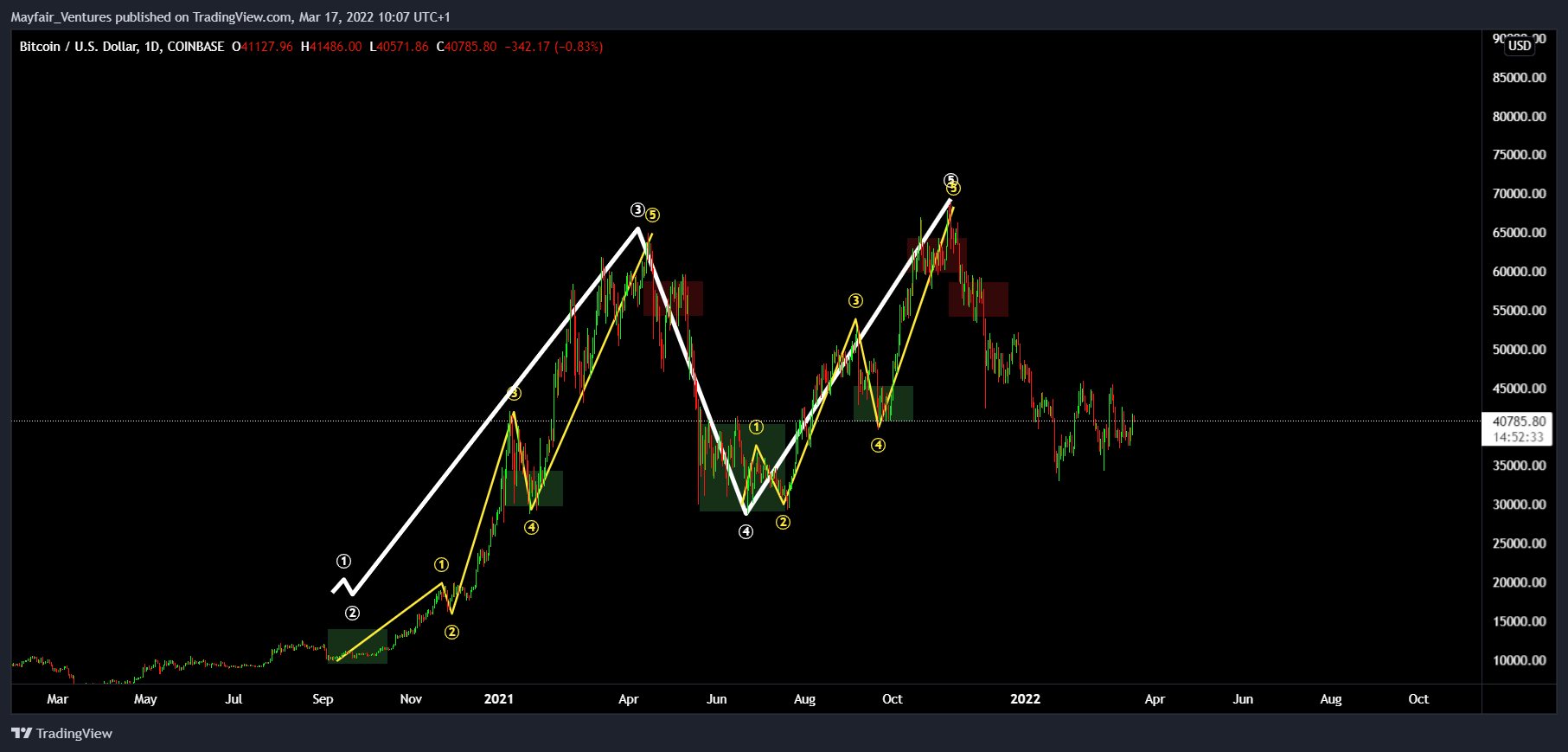 COINBASE:BTCUSD Chart Image by Mayfair_Ventures