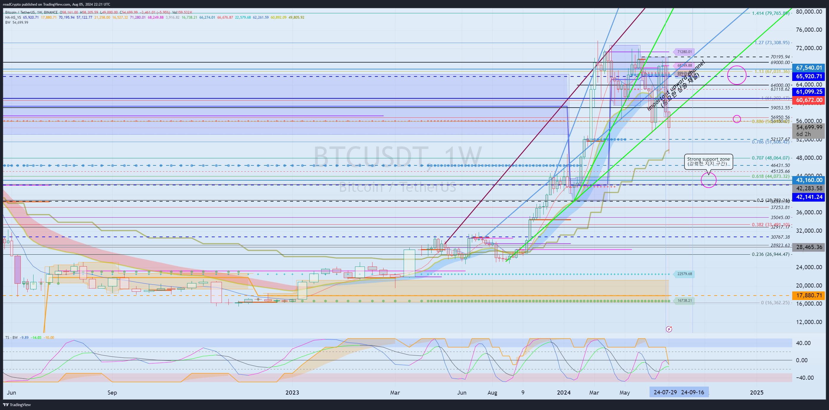 BINANCE:BTCUSDT Chart Image by readCrypto