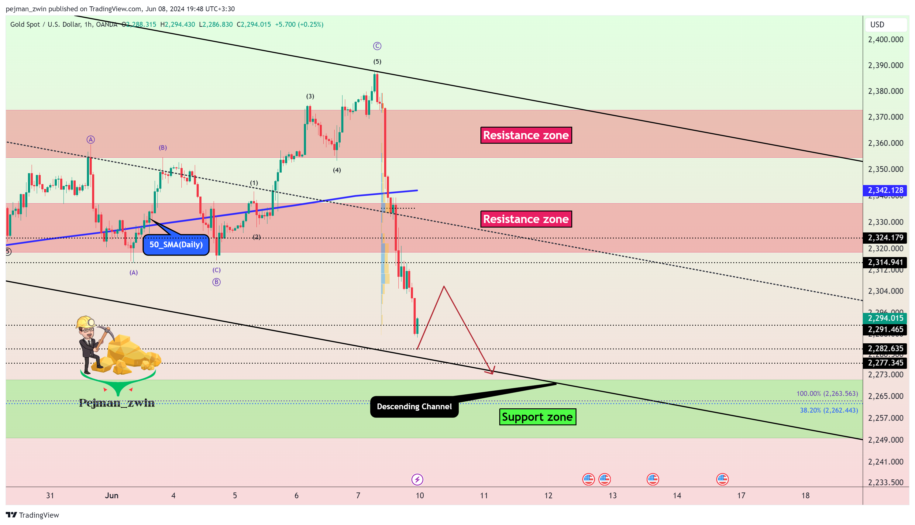 OANDA:XAUUSD Chart Image by pejman_zwin