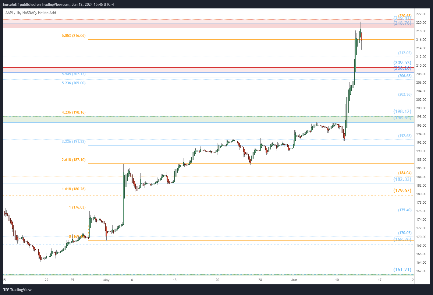 NASDAQ:AAPL Chart Image by EuroMotif