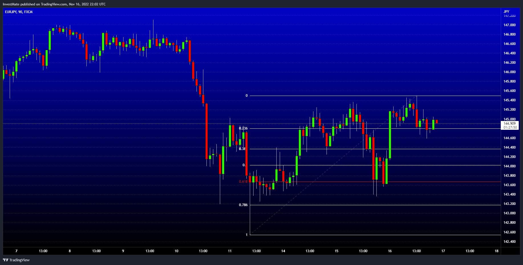 FX:EURJPY Chart Image by InvestMate