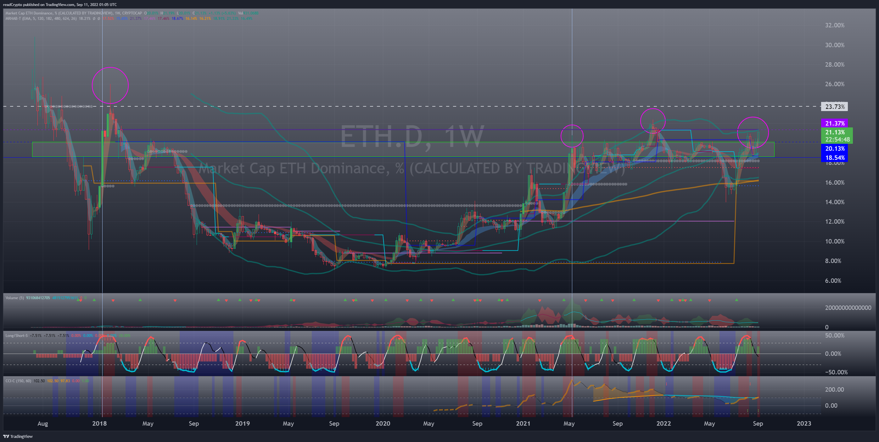 CRYPTOCAP:ETH.D Chart Image by readCrypto
