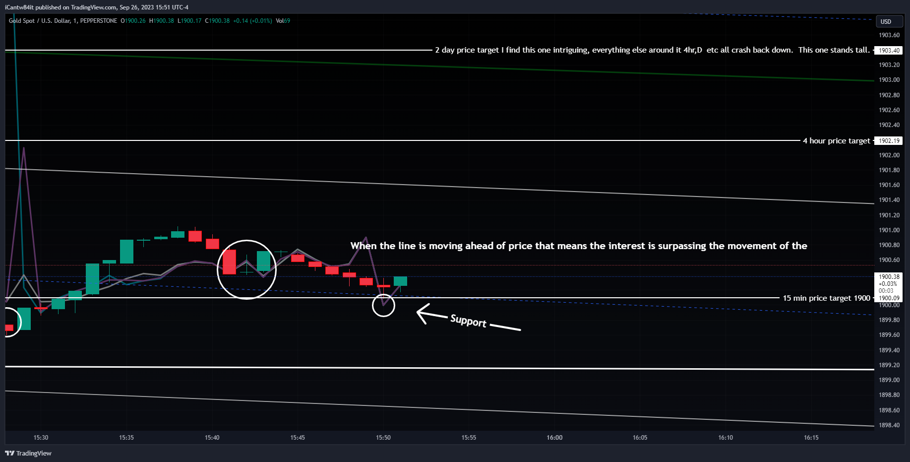 PEPPERSTONE:XAUUSD Chart Image by iCantw84it