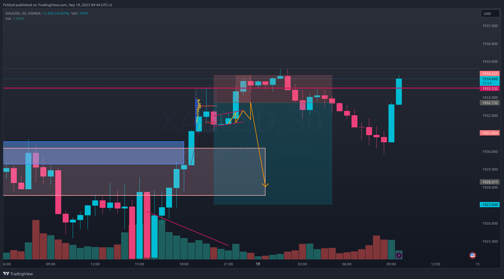 OANDA:XAUUSD Chart Image by FxShzd