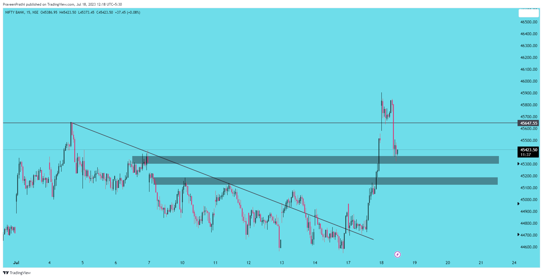 NSE:BANKNIFTY Chart Image by IIT-Trader