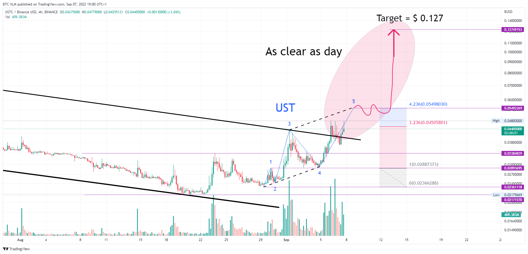 BINANCE:USTCBUSD Chart Image by BTC-XLM