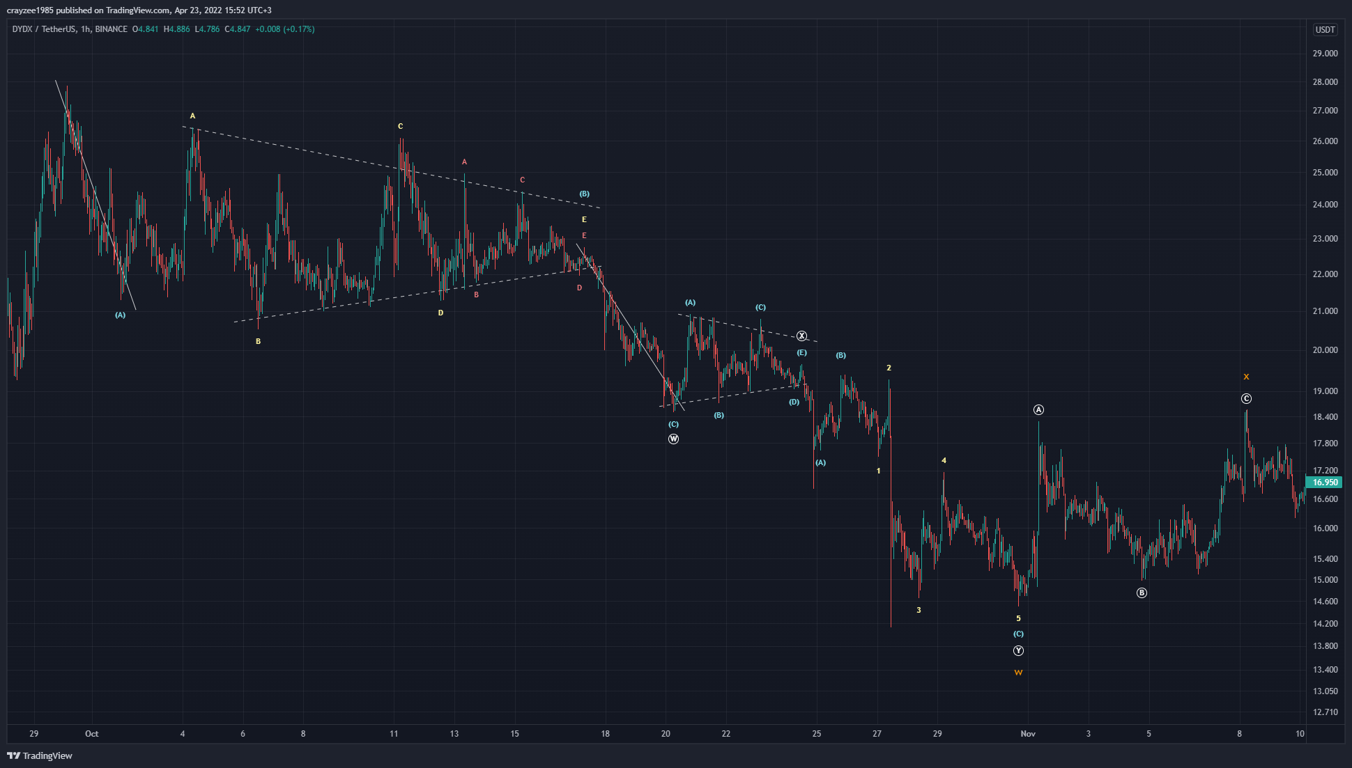 BINANCE:DYDXUSDT Chart Image by crayzee1985