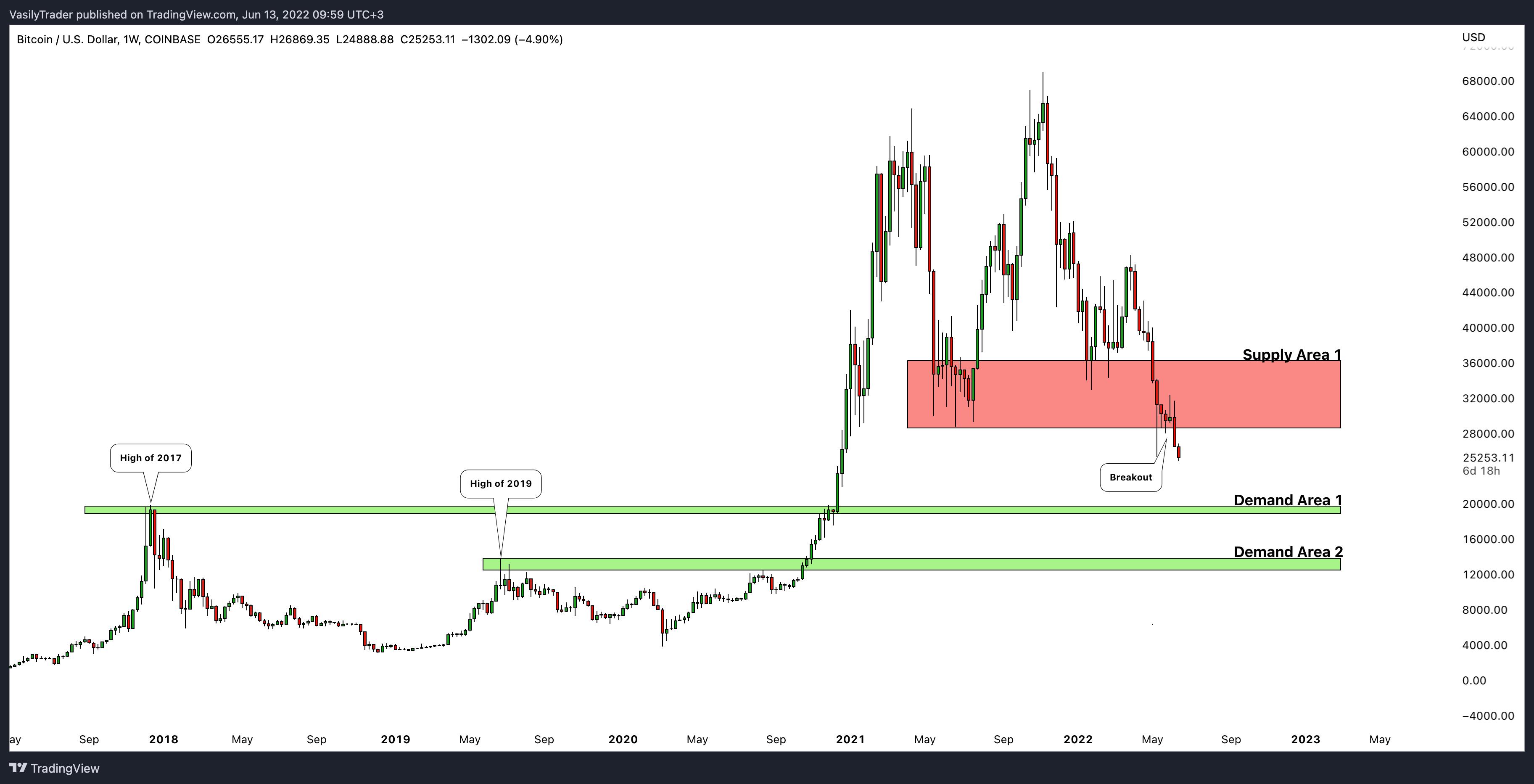 COINBASE:BTCUSD Chart Image by VasilyTrader
