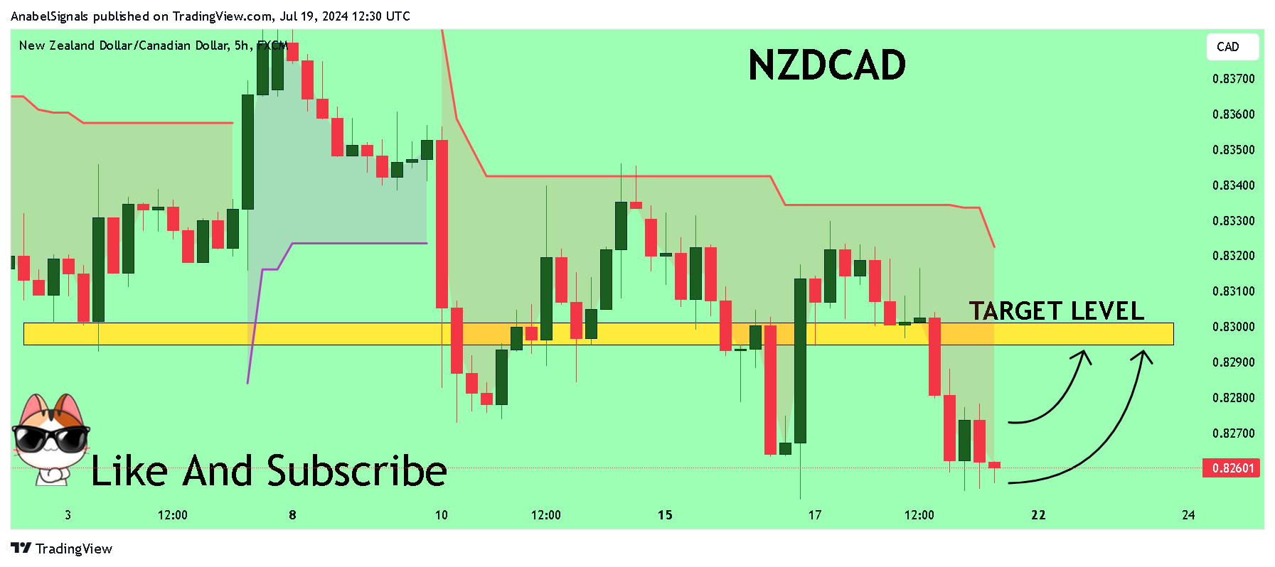 FX:NZDCAD Chart Image by AnabelSignals