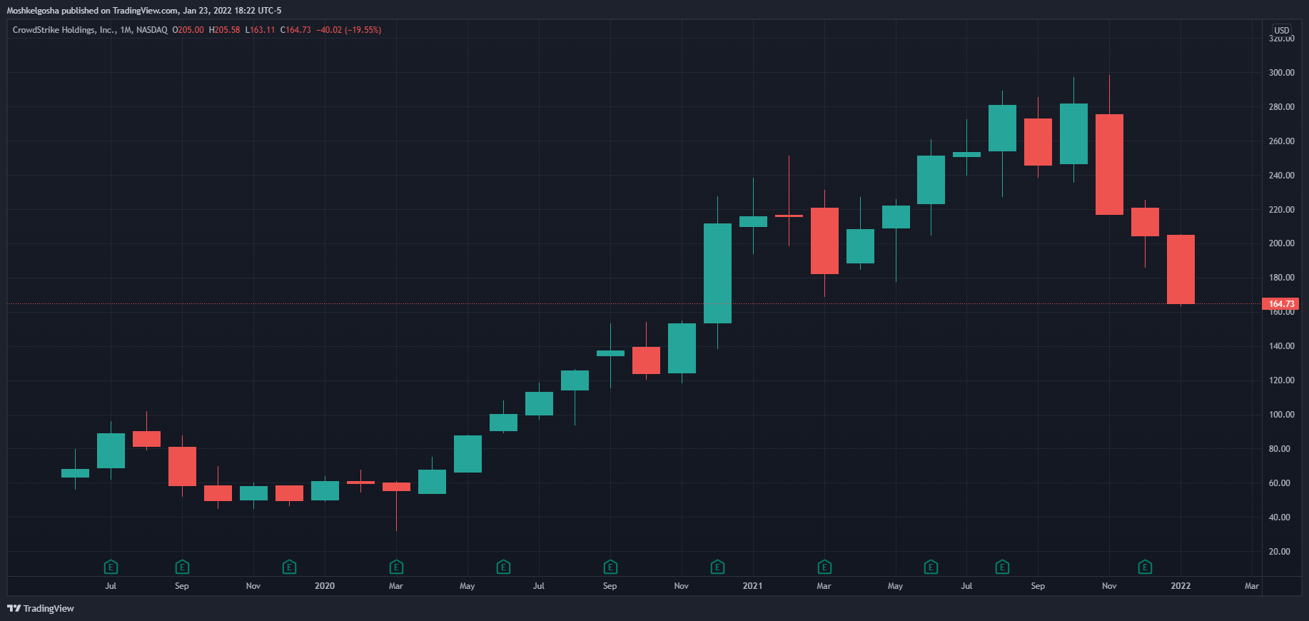 NASDAQ:CRWD Chart Image by Moshkelgosha