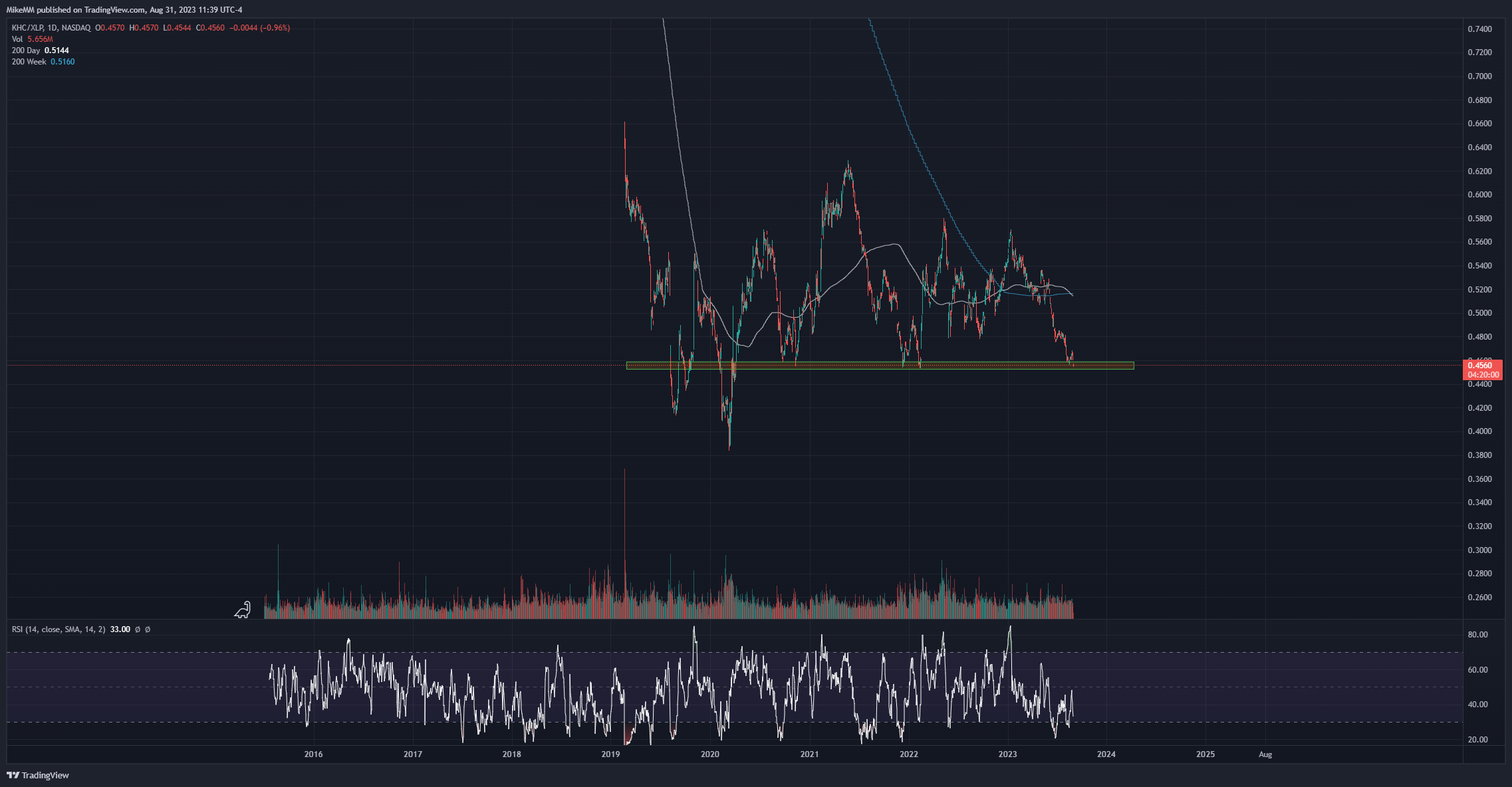 NASDAQ:KHC/AMEX:XLP Chart Image by MikeMM
